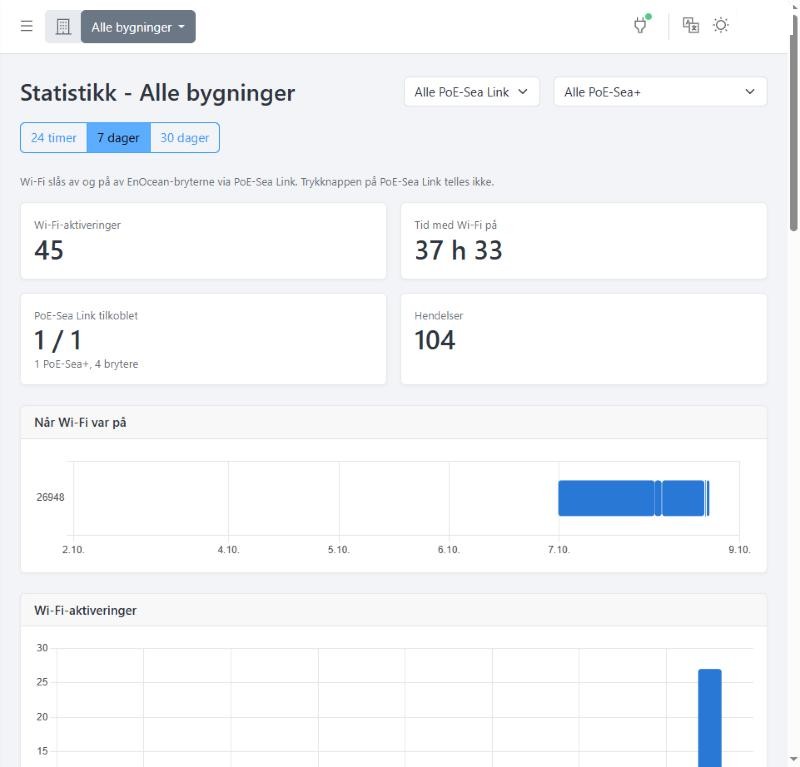 Statistics of the use of the Wi-Fi
